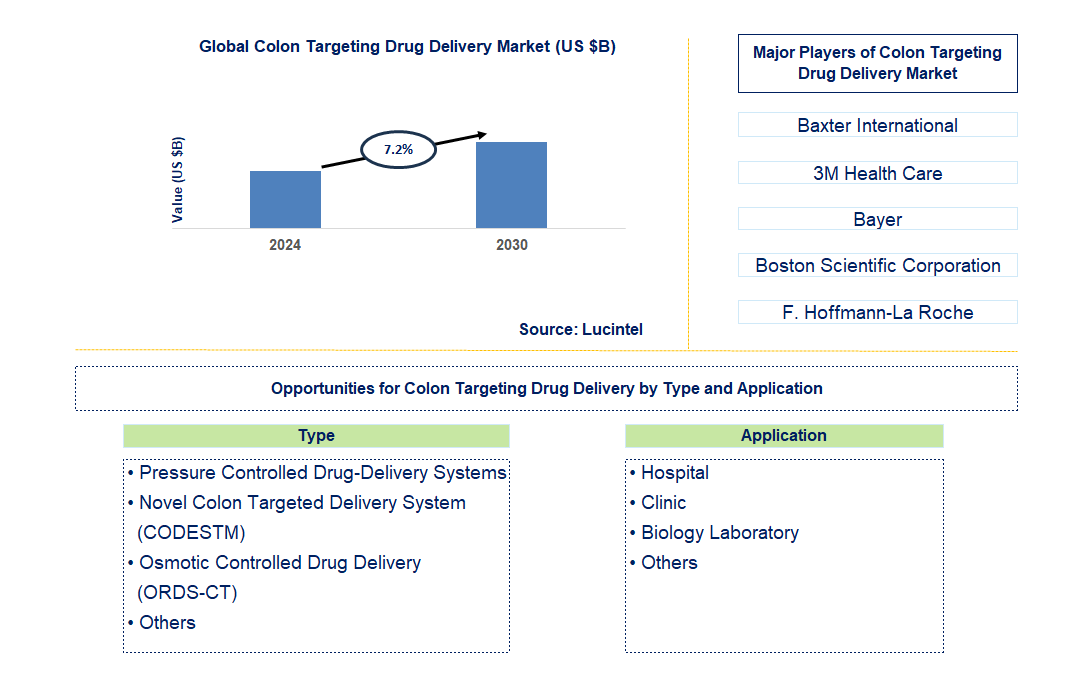 Colon Targeting Drug Delivery Trends and Forecast